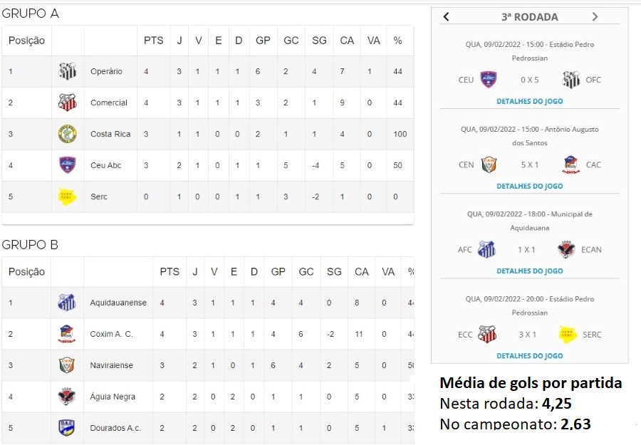 Classifcação e resultados da última rodada, com a média de gols